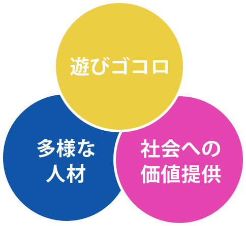遊びゴコロ、多様な人材、社会への価値提供